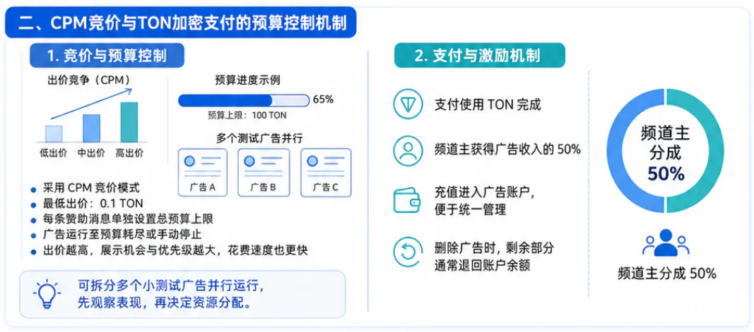 CPM竞价与TON加密支付的预算控制机制