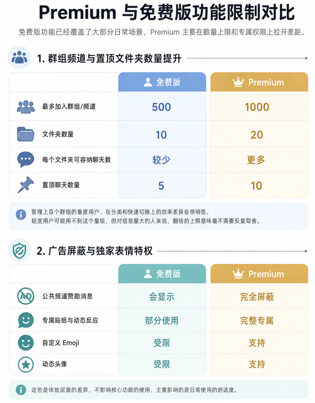 Premium与免费版功能限制的对比