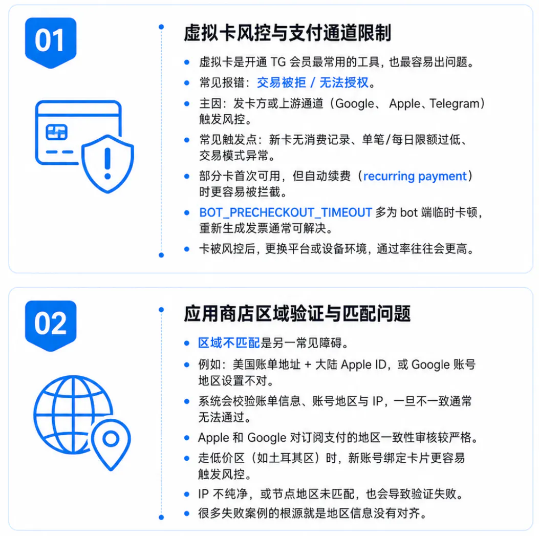 Telegram会员开通或续费失败的原因