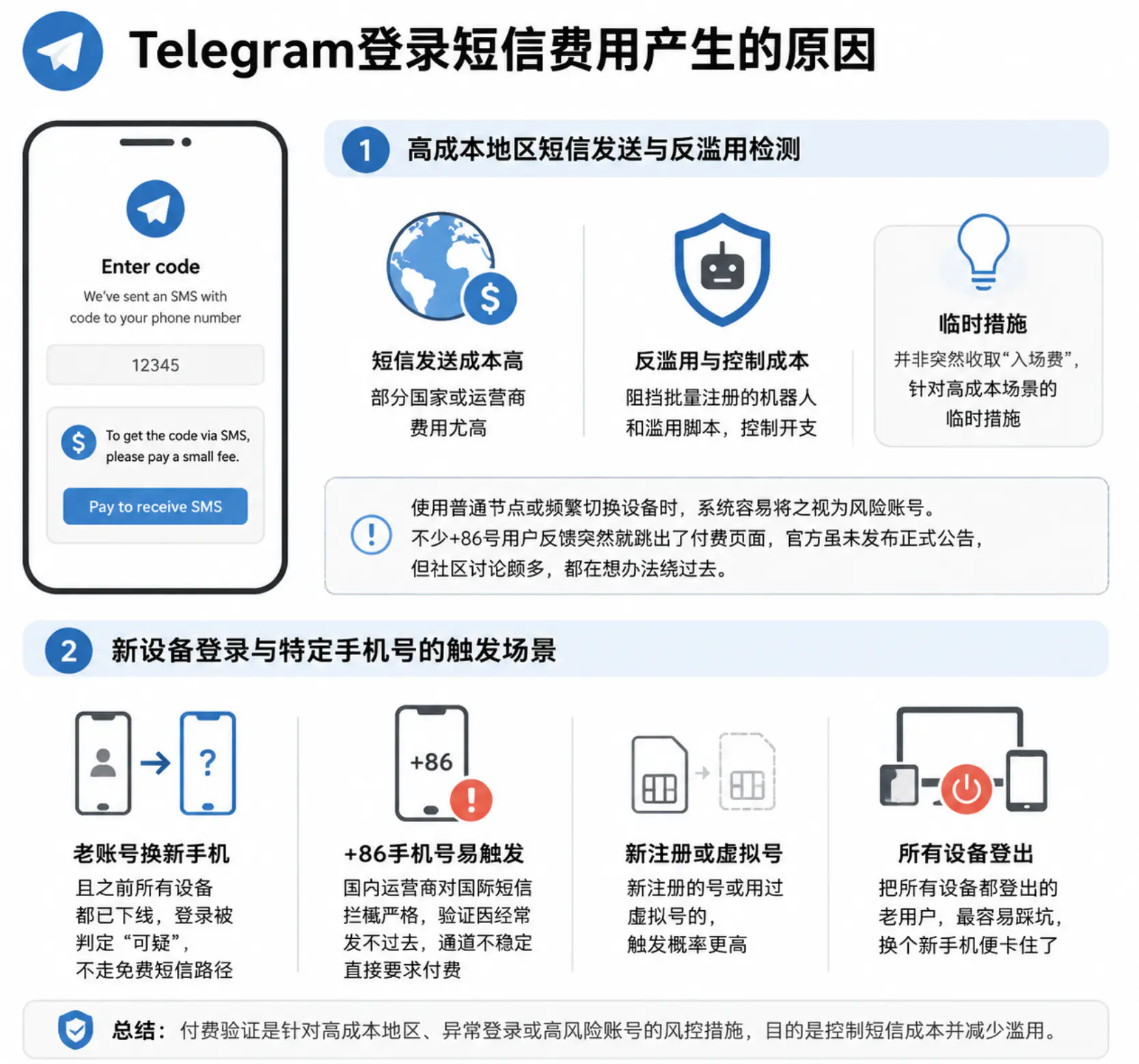 Telegram登录短信费用产生的原因
