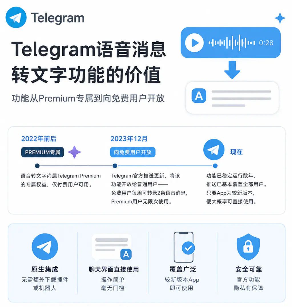 Telegram语音消息转文字功能