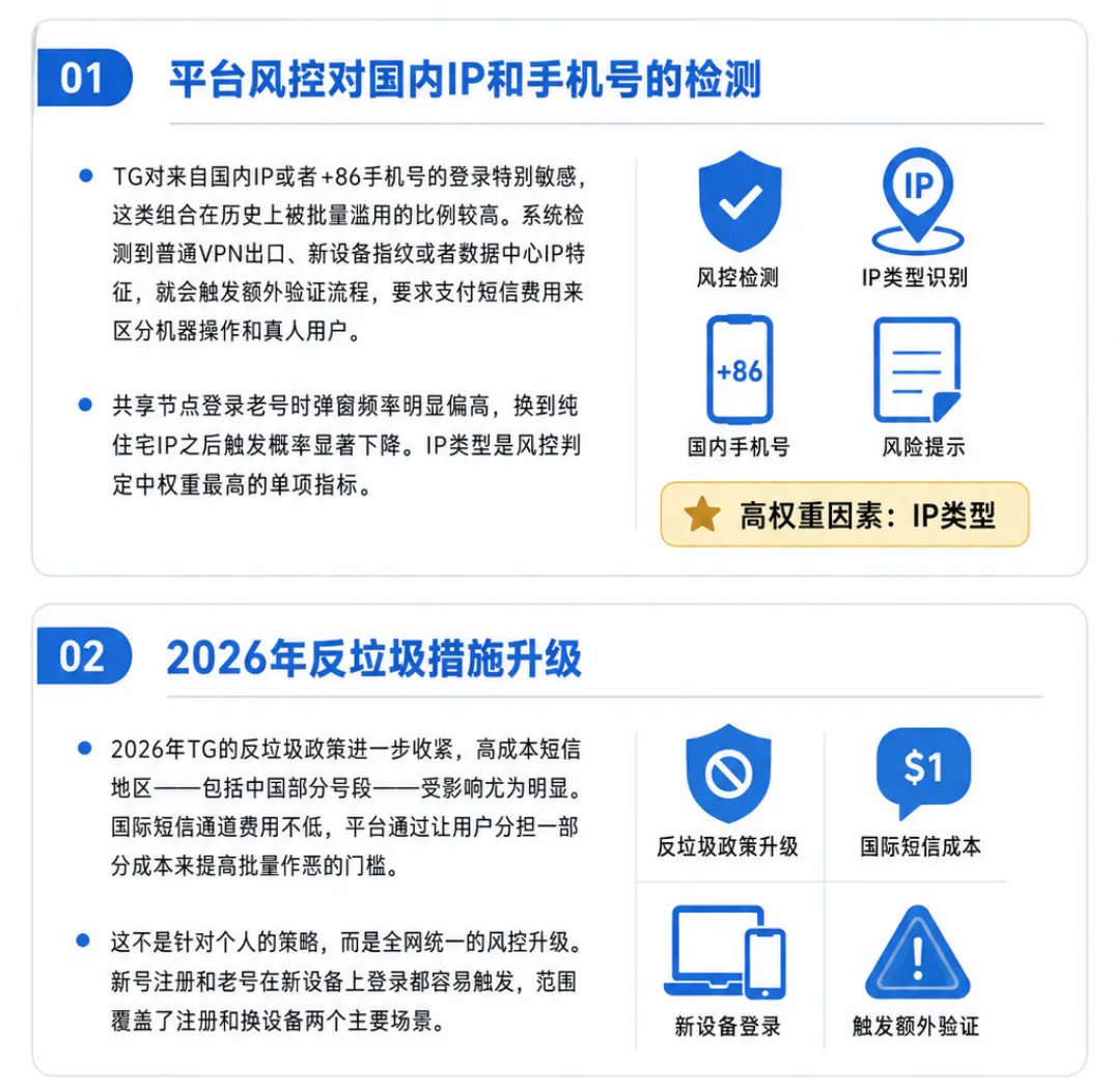 Telegram账号登录显示1美元短信费的原因
