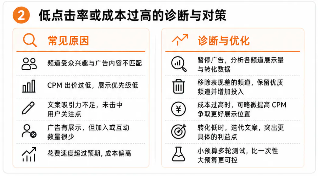 低点击率或成本过高的诊断与对策