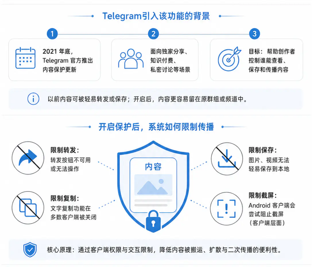 内容保护功能的原理与保护价值