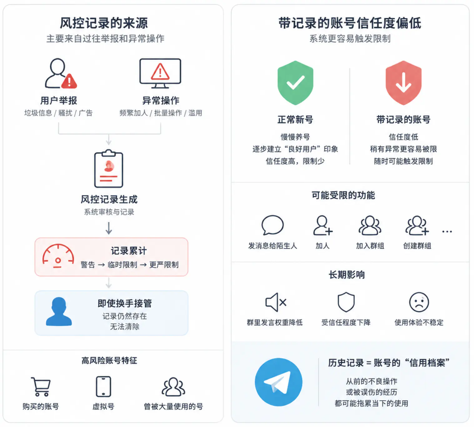 历史风控记录对TG账号使用的影响