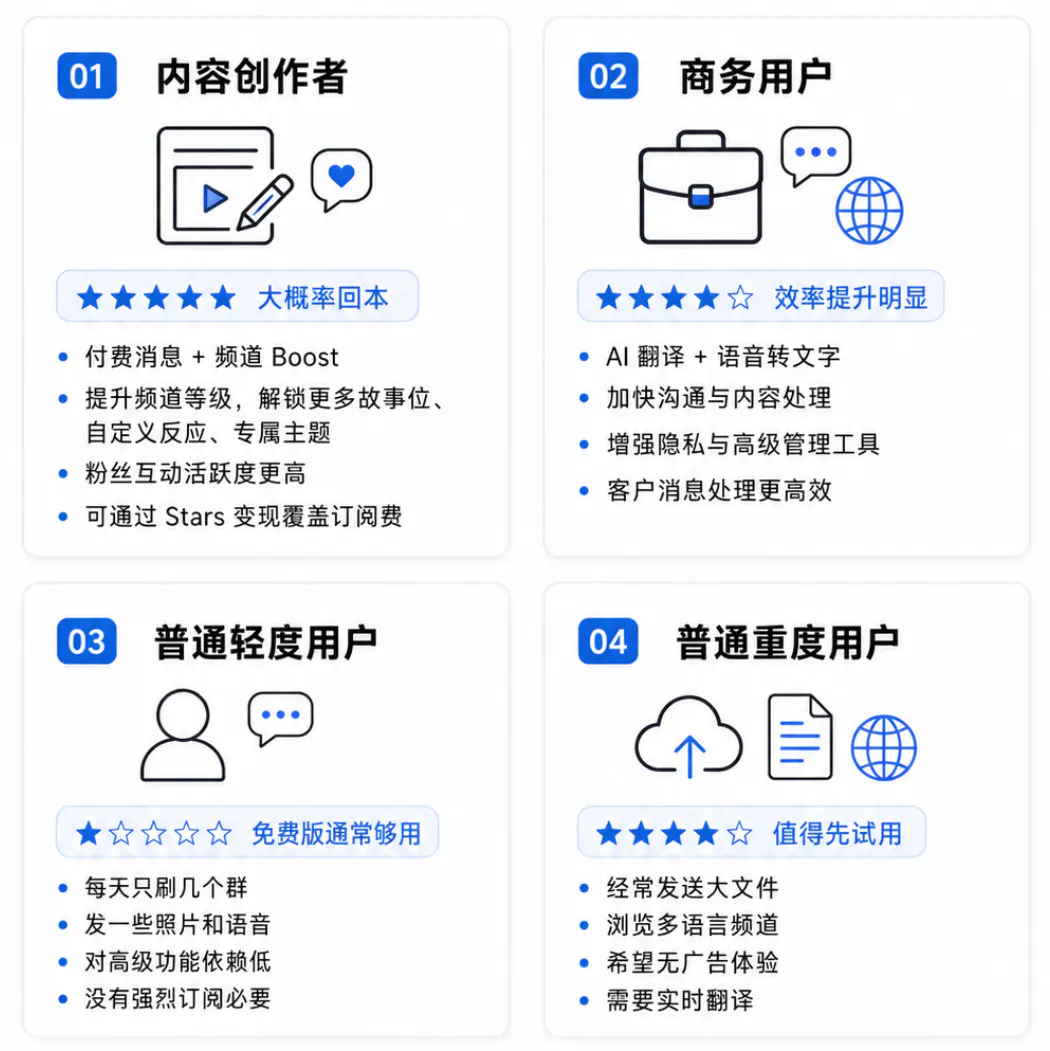 各类用户订阅Premium的性价比分析