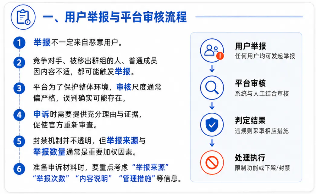 平台审核流程