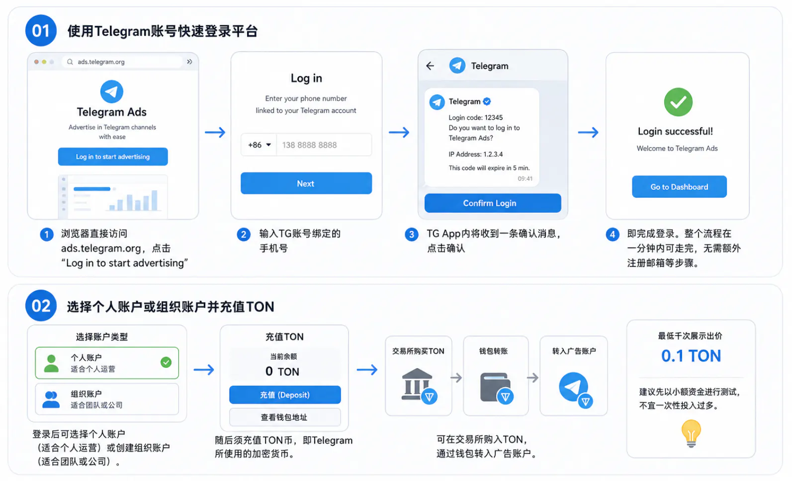 开通TG推广流程