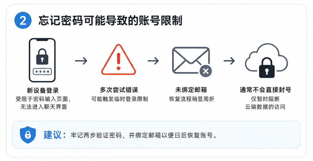 忘记密码的后果
