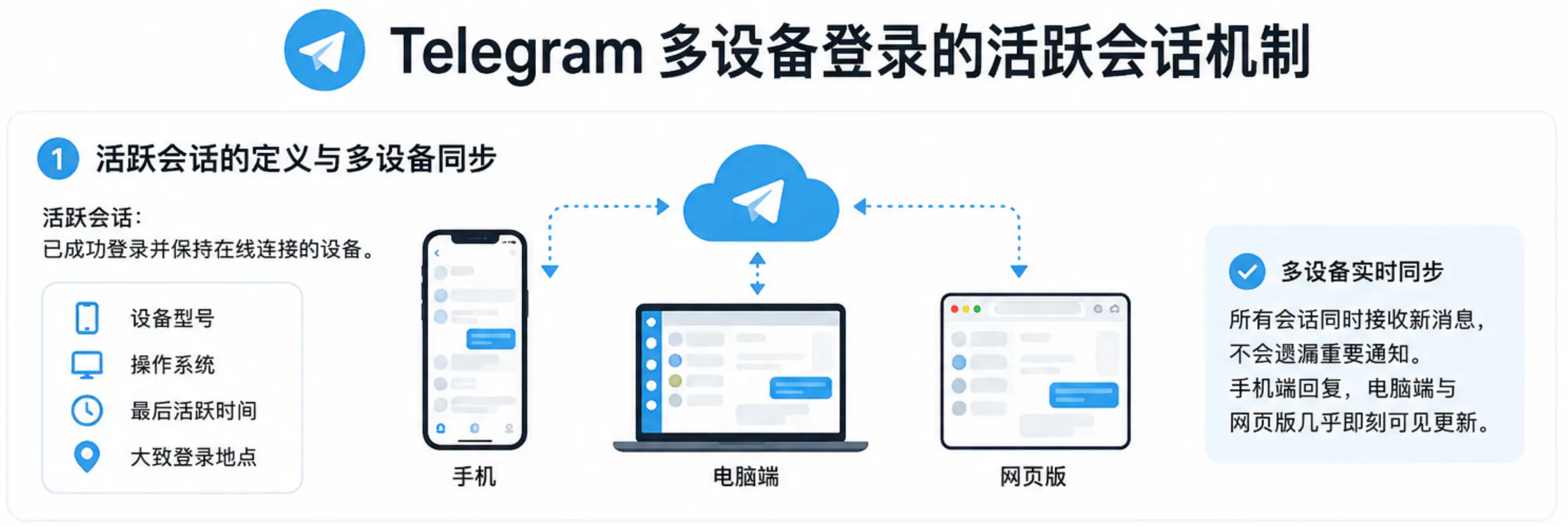 活跃会话的定义与多设备同步
