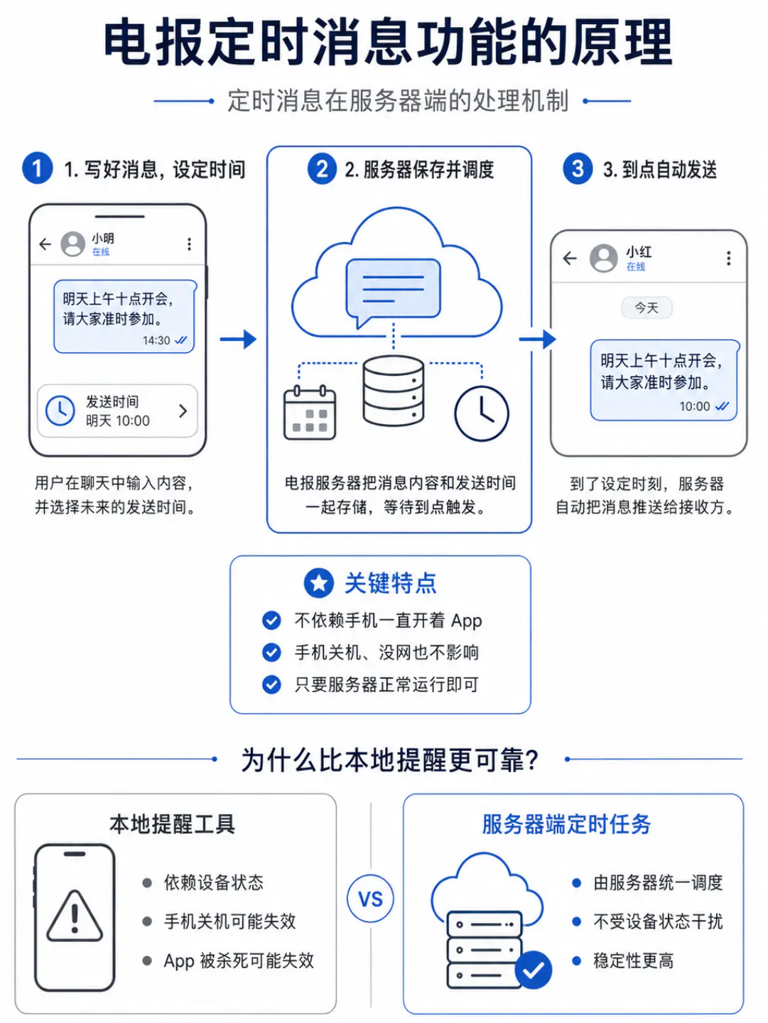 电报定时消息功能的原理