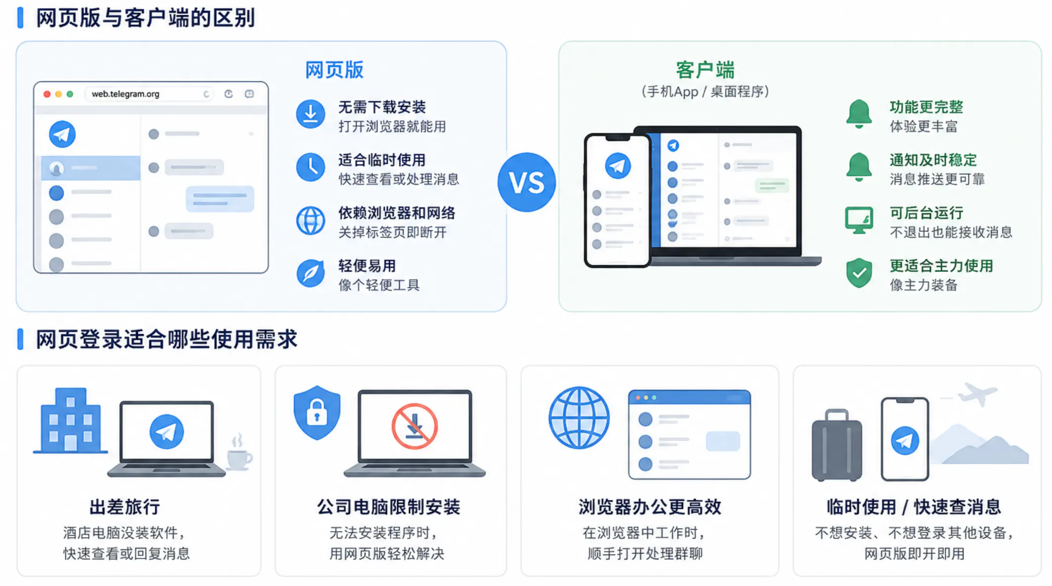 电报网页版的适用场景