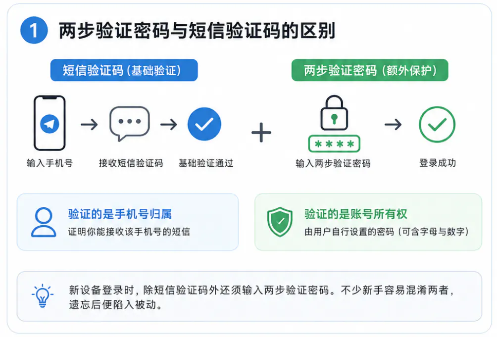 登录密码与验证码的区别