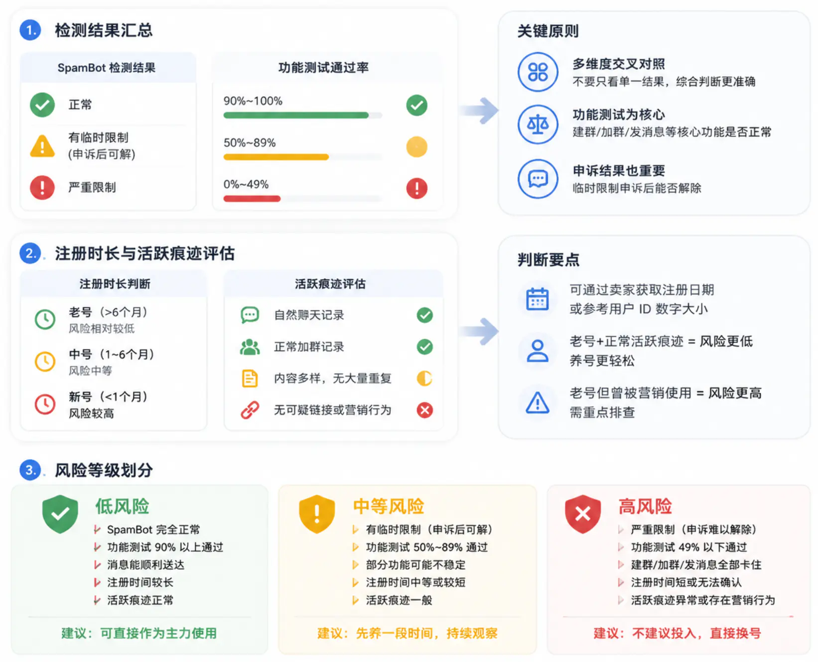 综合各项检测结果评估账号历史风险等级