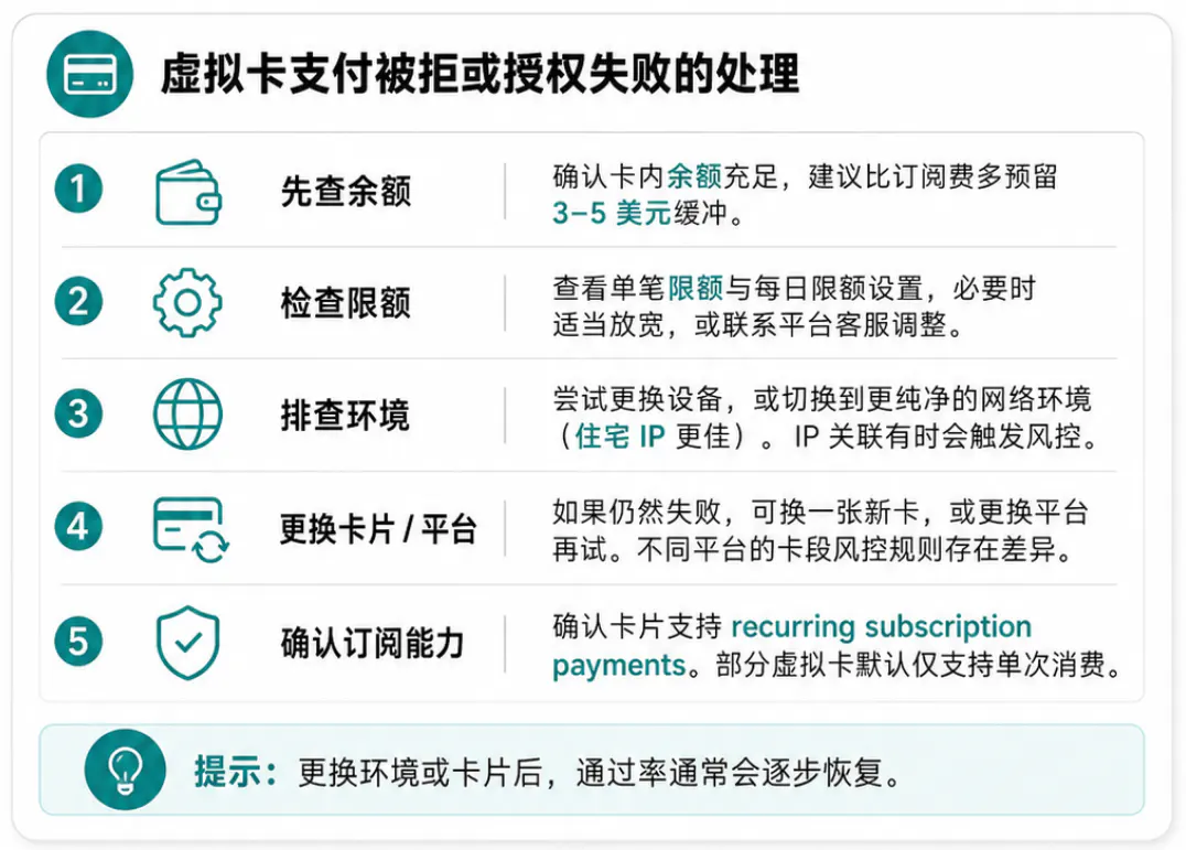 虚拟卡支付被拒或授权失败的处理