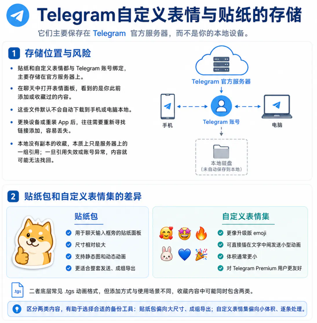 贴纸包和自定义表情集的差异