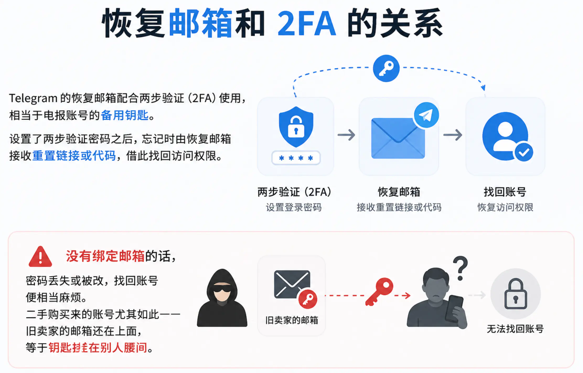 邮箱和2fa的关系