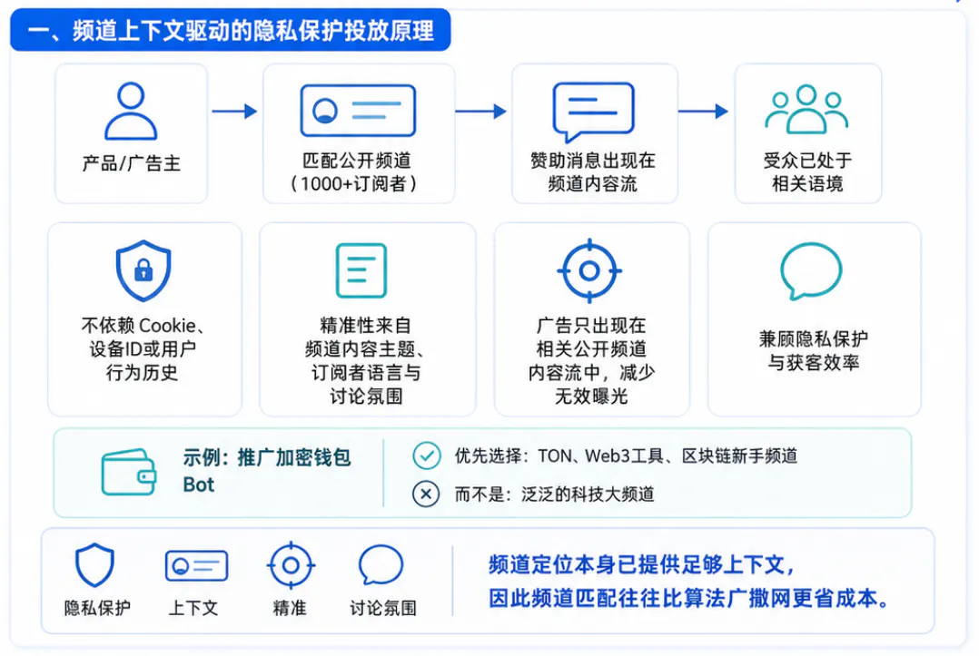 频道上下文驱动的隐私保护投放原理